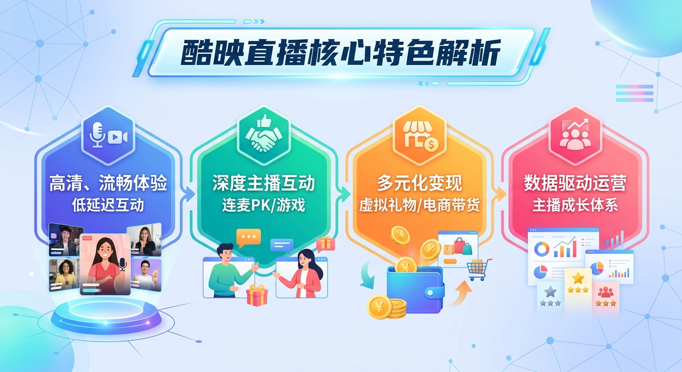 這張圖表採用現代科技風格的藍色背景，上方設有標題「酷映直播核心特色解析」。 下方並列四個彩色圖標區塊，分別透過插圖展示高清流暢體驗、主播互動、多元化變現與數據運營等核心特色。