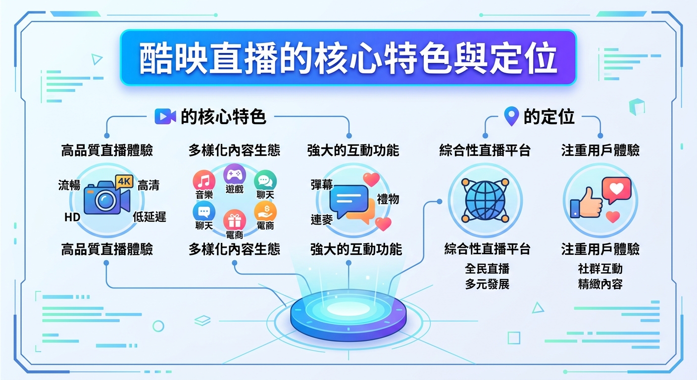 這張圖片展示了一幅帶有藍紫色調與未來科技感框線的視覺圖表,背景為乾淨的淺色系。 圖中的主要內容包含了標題「酷映直播的核心特色與定位」以及多種與直播相關的特色與定位圖示。